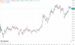 【速報】仮想通貨はビットコイン(BTC)・イーサリアム(ETH)・リップル(XRP)が揃って上昇 暗号資産市場に買い戻しの動き