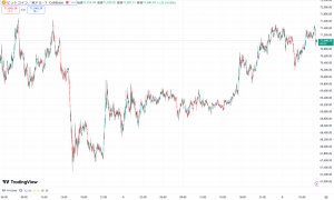 ビットコイン、急落からの急反発 7万1000ドル台を再び回復 ジム・クレイマー氏「トランプ政権がBTCを買い増し中」発言の真偽に注目