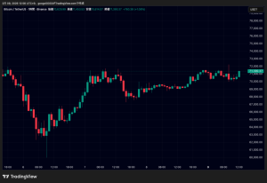 ビットコイン7万ドル台、リップル1.44ドルへ価格維持｜暴落後の今後の焦点は