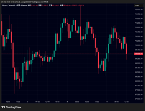ビットコイン7万ドル攻防、リップル1.44ドル付近｜下落後の戻り局面、米雇用統計・CPI前