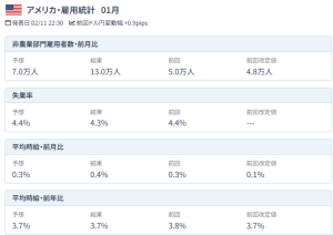 米1月雇用統計は就業者数1月13万人増、予想大幅に上回りビットコイン急落!今後を分析