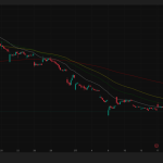 メタプラネット、株価320円台で推移｜BTC弱含みで売り圧力