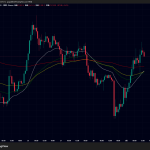 イラン最高指導者死亡確認、仮想通貨価格下落後にビットコイン・イーサリアム・リップル反発