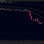金価格5000ドル割れ、ビットコイン7万ドルまで下落｜FOMCで利下げ期待後退