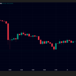 ビットコイン価格は6万8000ドル台へ急落、トランプ大統領のイラン「48時間最後通牒」で市場に緊張走る