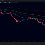 金、価格4200ドル台まで下落、ビットコインは6万7000ドル台へ｜トランプ発言でリスク資産売り