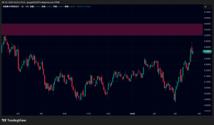 ビットコイン価格の重しは原油から金利へ｜米10年債4.5％に警戒
