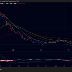 メタプラネット、株価反落で6.32％安の341円｜ビットコイン持ち直し後の反動