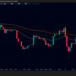 金価格一時5000ドル台に下落、ビットコインは6万7000ドル回復｜イラン情勢で原油高騰