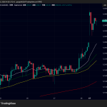 イラン情勢緊迫で金（ゴールド）価格上昇、ビットコインは一時6万5000ドルまで下落