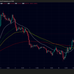 ビットコイン価格7万ドル回復、イーサリアム・リップルも上昇｜トランプ発言で原油急落