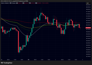 原油急騰で仮想通貨上値重く、ビットコイン・イーサリアム・リップル伸び悩み