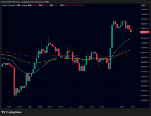 ビットコイン7万ドル突破、イーサリアム・リップルも上昇｜ISM上振れで地合い改善