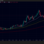ビットコイン7万4000ドル台、イーサリアム・リップルも上値重い｜FOMC前で仮想通貨価格は様子見
